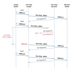 Fig.  8.  Aggressive  one-way  mode  with  loss  of  data or response
