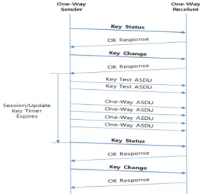 Fig. 9. One-way key distribution Fig. 10. Retransmission of Key Status 시에  보내야  하는  데이터는  Error  응답을  수신하고 나서 수신자가 충분히 중복된 데이터를 받을 수 있을 정도의 개 이전의 ASDU를 송신해야 한다.IV