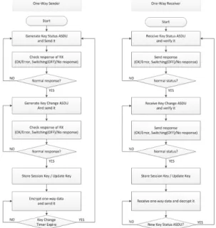 Fig.  11.  Normal  one-way  mode  with  loss  of  Key Status or Response