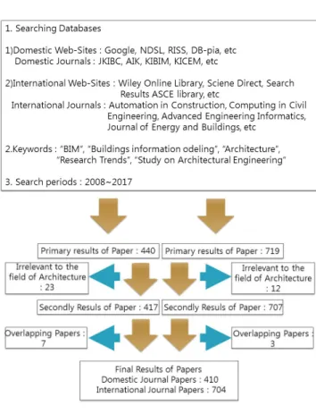 Figure 1. Collection process of journal papers