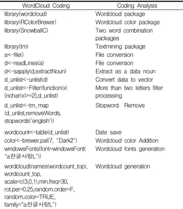 Table 1. The Process of generating a wordcloud using domestic papers of keywords 3.2 국외 BIM 워드클라우드 생성과정 Table 2는 국외논문 키워드를 텍스트 처리하여 워드클라 우드로 생성하는 과정을 코딩한 것이다