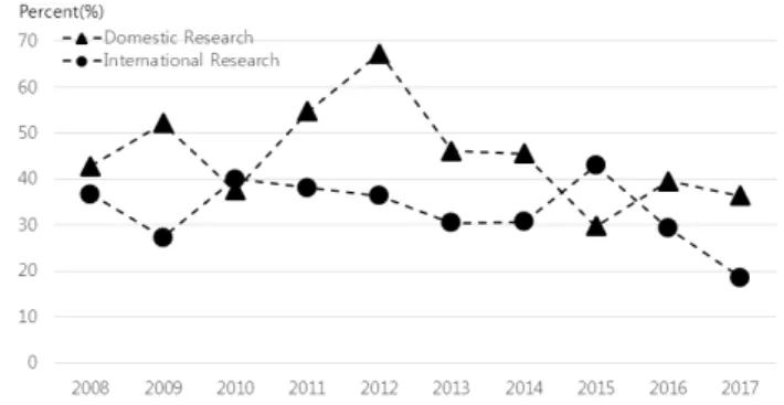 Figure 3. BIM research trends by field