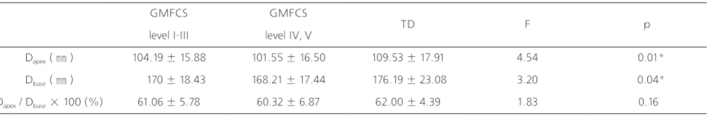Table 2. Comparison of chest wall ratio among CP at GMFCS levels and TDCP: Cerebral palsy, TD: Typical development