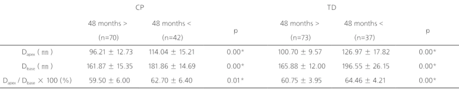 Table 4. Comparison of chest wall ratio between CP and TD in under 48 months / Comparison of chest wall ratio between CP and                 TD in 48 months or older