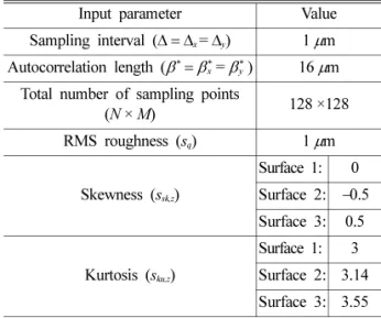Table 1. Input parameters used in generating surface Input parameter Value Sampling interval ( Δ = Δ x  =  Δ y ) 1  μm Autocorrelation length (β   ∗  = β   ∗x = β   ∗y ) 16 μm