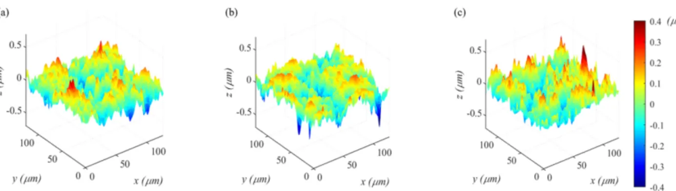 Fig. 3. Autocorrelation function with  β *  =  β x * =  β y * = 16. (a) Gaussian surface, (b) Negatively skewed surface, (c)  Positively skewed surface.