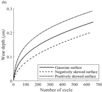 Fig. 7. Wear depth.
