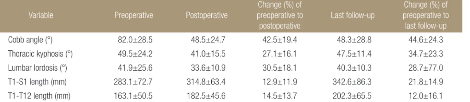 Table 2. Spinal Curvature and Length Before and After Implantation of Magnetically Controlled Growing Rod Variable Preoperative Postoperative