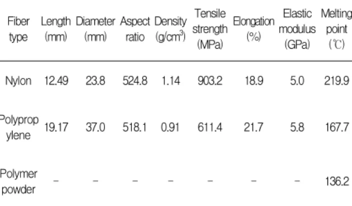 Table 3 Mechanical properties of material