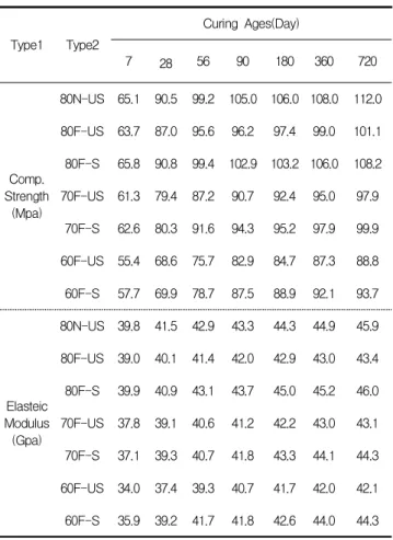 Table 5. Compressive strength and elastic modulus according to the ages Type1 Type2 Curing Ages(Day) 7 28 56 90 180 360 720 Comp