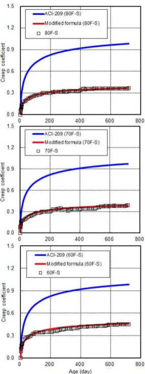 Figure 6. Creep coefficient (unsealed condition–drying creep) 4.3 크리프 계수 그림 6 및 7은 고강도콘크리트의 강도등급 및 양생조건에 따른 크리프계수를 나타낸 것으로, 실측결과값과 ACI-209모델,  그리고  수정모델에  의한  결과값을  제시하였다.실험에 의한 80F-S, 70F-S 및 60F-S 시험체(Sealed 조건)의  크리프계수값은  재령  720일을  기준으로  0.36, 0.39  및 
