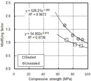 Figure 8. Modified factor of Creep coefficient (@28Days)