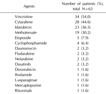 Table 2. Chemotherapeutic agents other than steroid used at the  1 st  cycle for R/R ALL