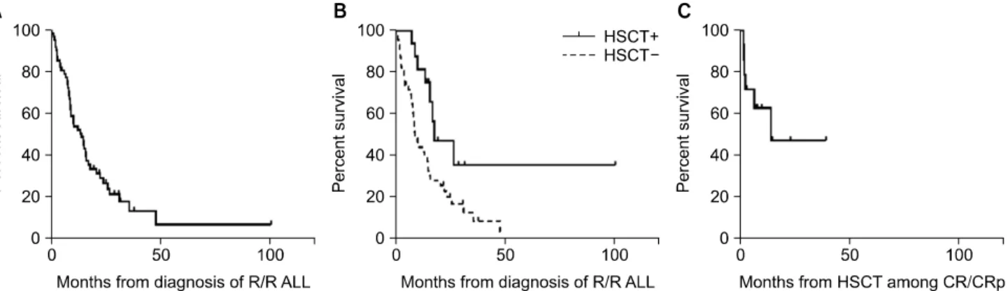Fig. 1. The Kaplan-Meier estimates of overall survival rate (OS). (A) The 5-y OS of all 63 patients with relapsed/refractory (R/R)  childhood acute lymphoblastic leukemia (ALL) was 6.7%