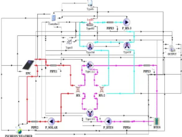 Fig.  1.  TRNSYS  model  of  the  BTES  system