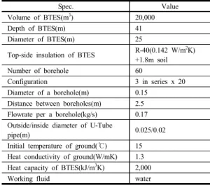 Table  1.  Specification  of  BTES