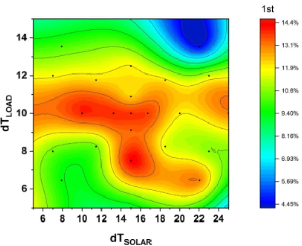 Fig.  6.  Contour  plots  of  solar  fraction  in  heating  of  1 st   year  with  dT LOAD   and  dT SOLAR