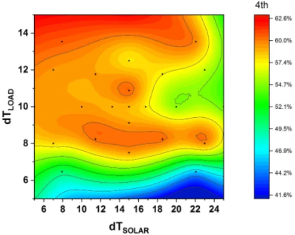 Fig.  9.  Contour  plots  of  solar  fraction  in  heating  of  4 th   year  with  dT LOAD   and  dT SOLAR