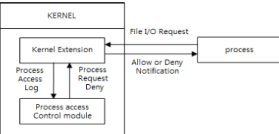 Fig. 1. File I/O Monitor and Control model  앞서  설명한  랜섬웨어의  대비책은  랜섬웨어를  차 단하기  보다는  랜섬웨어가  암호화한  파일을  원래의 파일로 복구를 하거나, 가짜 파일을 생성하여 랜섬웨어가  바꾸는  시점을  탐지하도록  되어  있다
