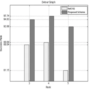 Fig.  2.  The  comparison  of  detour  success  probability 1000 x 1000 지형에 100개의 노드를 임의로 배치한  후 RPL을 기반으로 노드의 순위값을 계산하였다