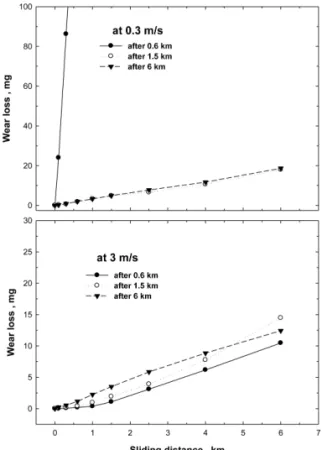 Fig. 3. Variation of wear loss with sliding distance after  changing the speed to 1 m/s.