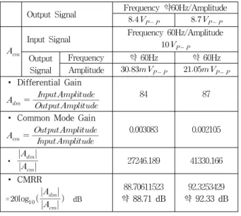 그림 11. 전도성  섬유  전극의  주파수에  따른  임피던스의  변화 Fig. 11. According  to  the  frequency  of  impedance 