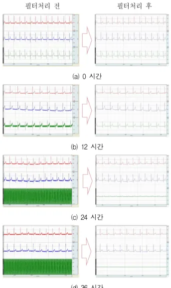 그림 16. 주파수  40Hz,  100Hz,  150Hz,  230Hz  임피던스  비교