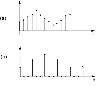 그림 2.7 업샘플링 방법 :     업샘플링의 경우     (a)  원 신호     (b)  원 신호의 데이터 사이에 영을 2개씩 추가 그림 2.8 수정된 업샘플링 방법 :         (a)  데이터 사이에 영이 아닌 이전 데이터를 3개 추가     (b)  대역 제한된 신호