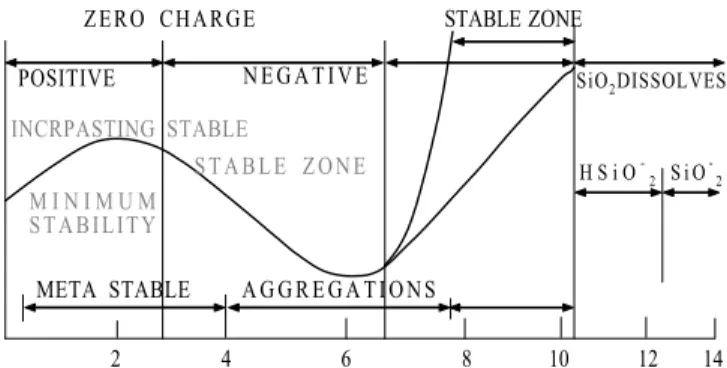 Figure 1. Stable zone with pH variation in silicate solution[12]
