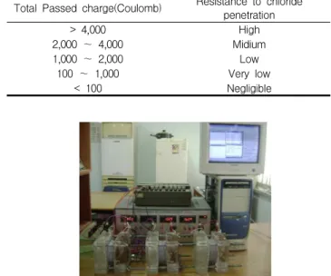 Table 5. Criteria of total passed charge[16]