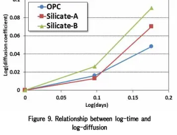 Figure 9. Relationship between log-time and log-diffusion