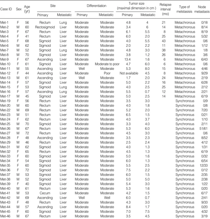 Table 1. Clinicopathologic profiles of 43 colon cancer patients