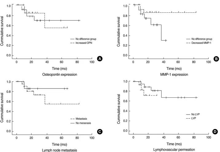 Fig. 4. Survival analysis of 43 patients according to osteopontin, matrix metalloproteinase-1 (MMP-1) expression, lymph node metastasis status, and lymphovascular permeation