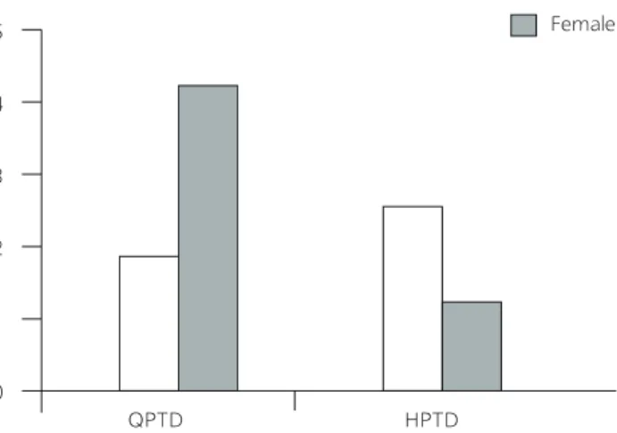 Figure 4. The diferences in hamstring/quadriceps muscles ratio by  groups. (%)