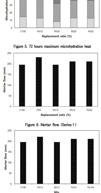 Figure 5. 72 hours maximum microhydration heat