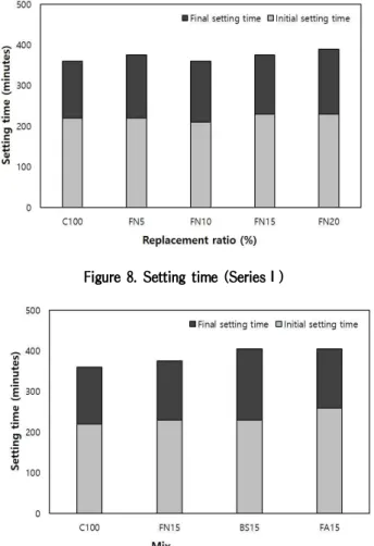 Figure 9. Setting time (SeriesⅡ) Figure 11. Compressive strength (SeriesⅡ) 의 고로슬래그 미분말을 사용한 배합에 비해서는 다소 높은  플로우값을 나타내고 있다