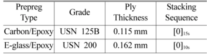 Table 2. Composite laminate properties 