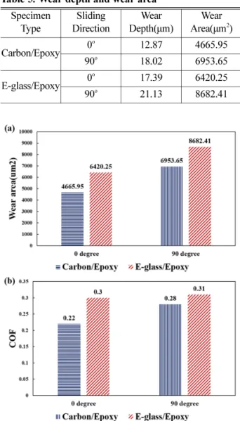 Table 5. Wear depth and wear area Specimen  Type Sliding  Direction Wear  Depth(µm) Wear  Area(µm 2 ) Carbon/Epoxy 0 o 12.87 4665.95 90 o 18.02 6953.65 E-glass/Epoxy 0 o 17.39 6420.25 90 o 21.13 8682.41