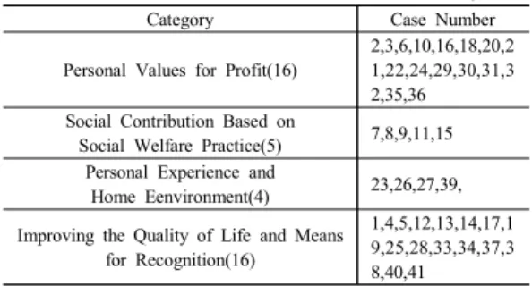 Table  2.  Selection  Factors  of  Social  Welfare  Major