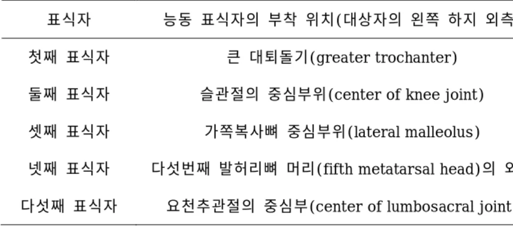 표  2.  동작분석  시스템  능동  표식자들의  부착  위치 