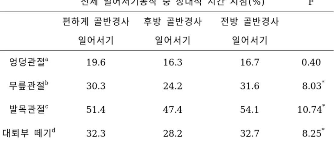 표  5.  일어서기  동작  변화에  따른  운동  형상학적  분석  전체  일어서기동작  중  상대적  시간  시점(%)  F  편하게  골반경사    일어서기  후방  골반경사     일어서기  전방  골반경사     일어서기  엉덩관절 a  19.6  16.3  16.7  0.40  무릎관절 b     30.3  24.2  31.6    8.03 * 발목관절 c     51.4  47.4  54.1  10.74 * 대퇴부  떼기 d 32.3  28