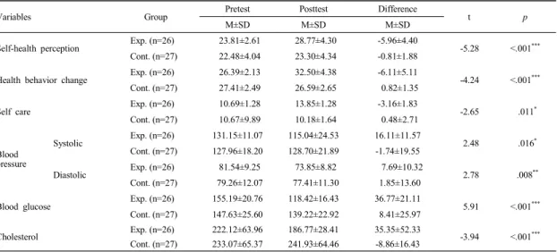 Table  4.  Dependent  Variables  Score  between  Experimental  and  Control  Group                                                         (N=53)