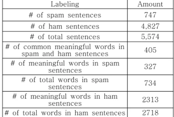 Fig.  1.  Data  set  of  SMS  Spam  Collection  from  NUS) III. 실험 기반 스팸과 정상 문자 메시지의 특성  비교 3.1 기초 실험 결과 spam과 ham의 특성 및 차이점을 비교해보기 위 해 아래와 같이 다양한 간단 실험들을 수행했다