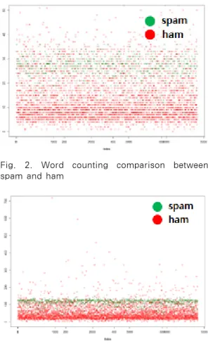 Fig.  2.  Word  counting  comparison  between  spam and ham