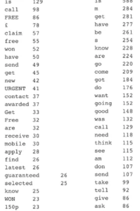 Fig.  5.  Decreasing  sorting  comparison  of  all  words between spam and ham