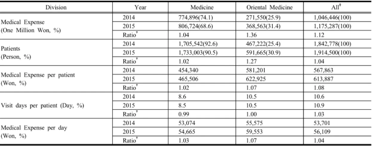 Table  3.  Division  ratio  of  automobile  insurance  by  treatment  type *'15년 31.4%로 5.5%p  증가하였다
