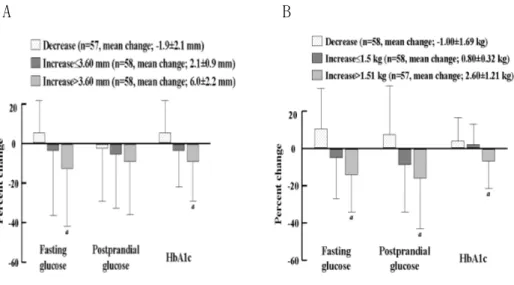 그림 1. Hypoglycemic effect according to changes in the subcutaneous  fat thickness(A) and weight(B)