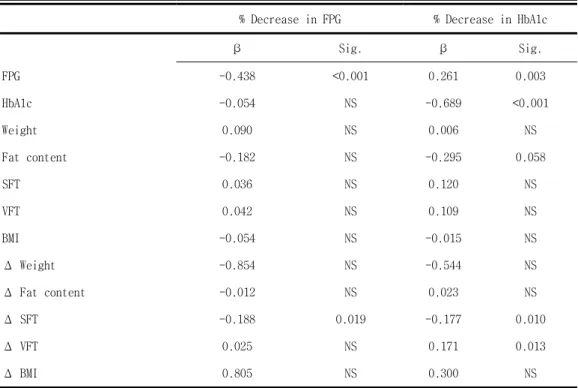 표 4. Multiple regression analysis of clinical and anthropometric   indexes with rosiglitazone response 