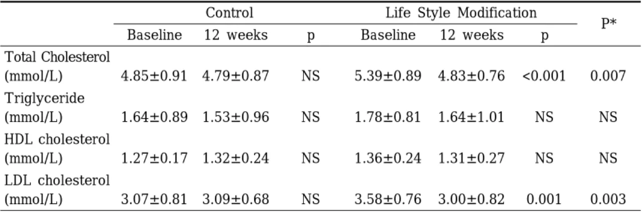 Table 3. Changes in Plasma Lipid Levels in LSM and Control Patients