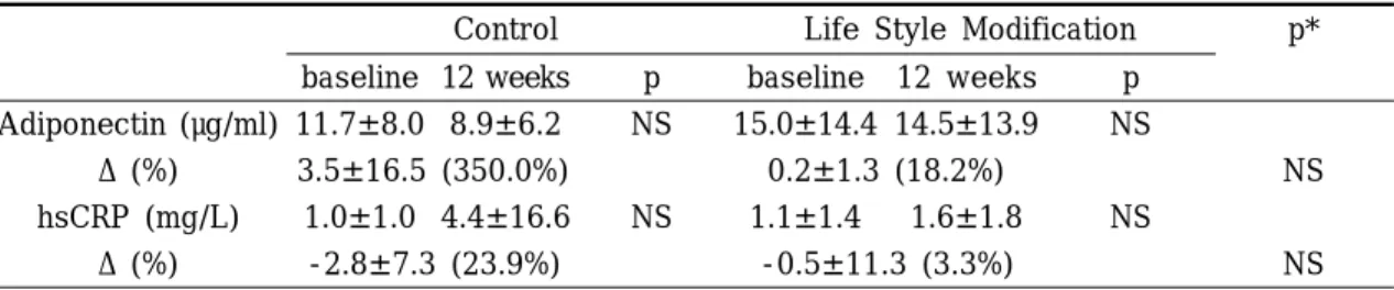 Table 5. Changes in Plasma Adiponectin and hsCRP Concentrations in LSM and Control Patients.